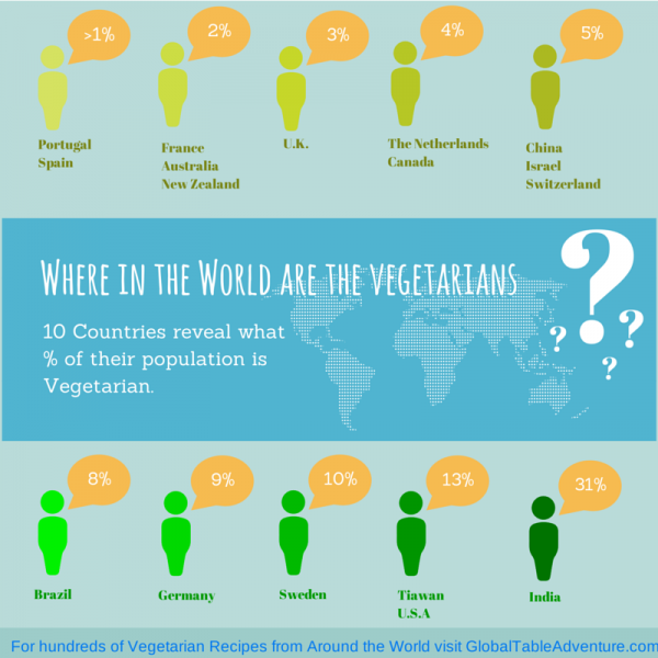 Where in the world are all the vegetarians